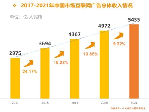《從2021中國(guó)互聯(lián)網(wǎng)廣告數(shù)據(jù)報(bào)告看中國(guó)互聯(lián)網(wǎng)企業(yè)發(fā)展與數(shù)據(jù)服務(wù)新格局》